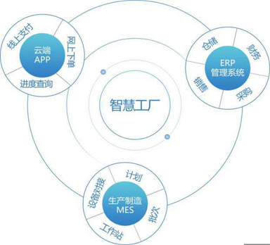 工業(yè)4.0熱潮不斷，驅(qū)使制造業(yè)搶建智能工廠