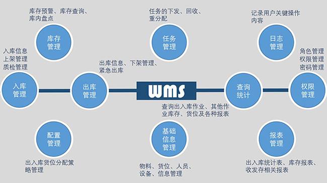 如何選擇倉儲管理系統(tǒng)？